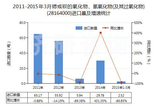 2011-2015年3月鍶或鋇的氧化物、氫氧化物(及其過氧化物)(28164000)進(jìn)口量及增速統(tǒng)計(jì)